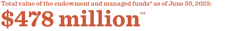 Total value of the endowment and managed funds* as of June 30, 2025: $478 million**